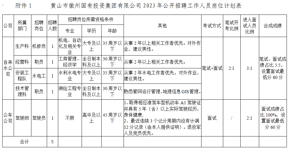 黄山市徽州ag尊龙z6mg投资集团有限公司招聘工作人员公告