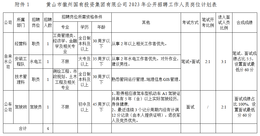 黄山市徽州ag尊龙z6mg投资集团有限公司招聘工作人员公告